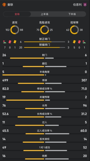 曼联vs伯恩利全场数据：射门26-6，控球率62%-38%